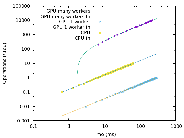 AMD GPU vs CPU benchmark results