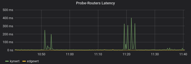 Probe-Routers Latency graph